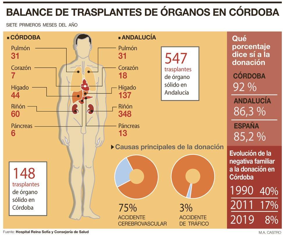 Còrdova realitza 148 trasplantaments en 7 mesos, vuit d’ells multiorgànics