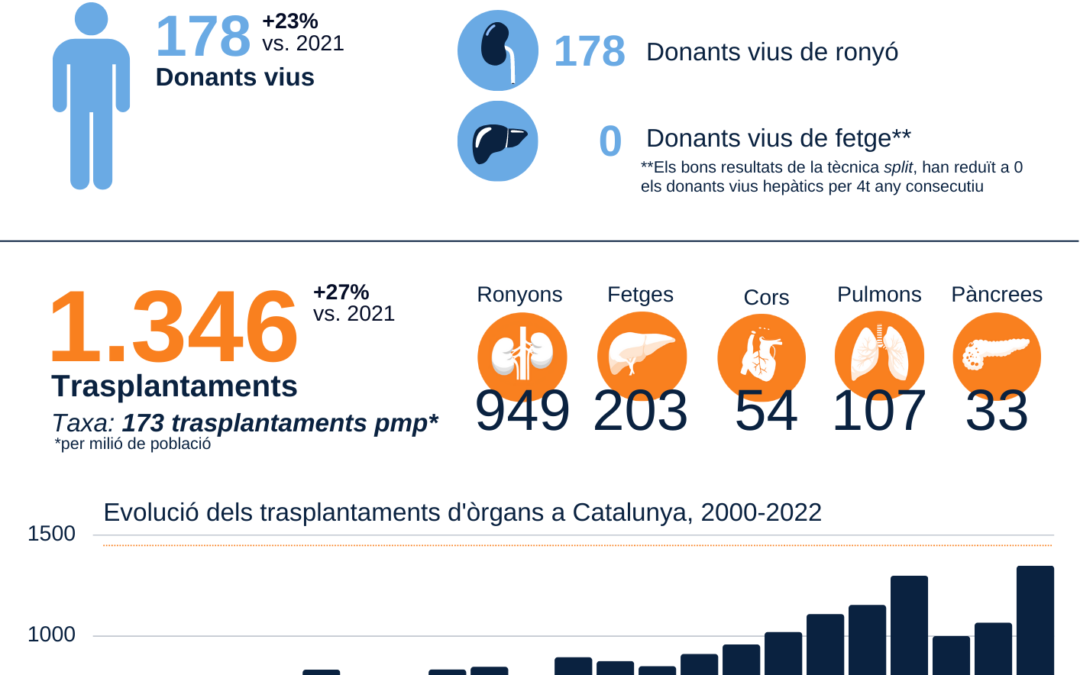 Rècord de Donacions i Trasplantaments a Catalunya en el 2022